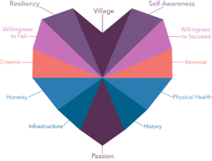 Self Care Heart Prism Plan